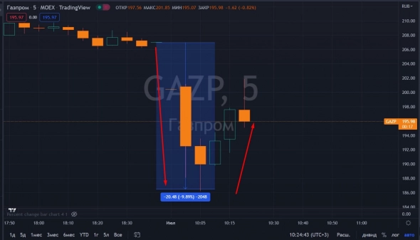 📉Газпром падает на 5% инвесторы продолжают избавляться от акций