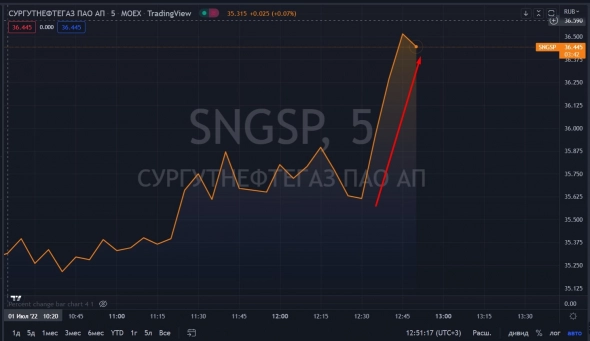 📈Сургутнефтегаз ап растёт на 4.4%, акционеры одобрили дивиденды