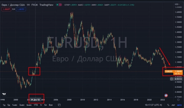 📉EURUSD торгуется 1.007 впервые с 2002 года