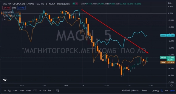 📉Металлурги в лидерах падения, укрепление рубля и отрицательная рентабельность давит на котировки