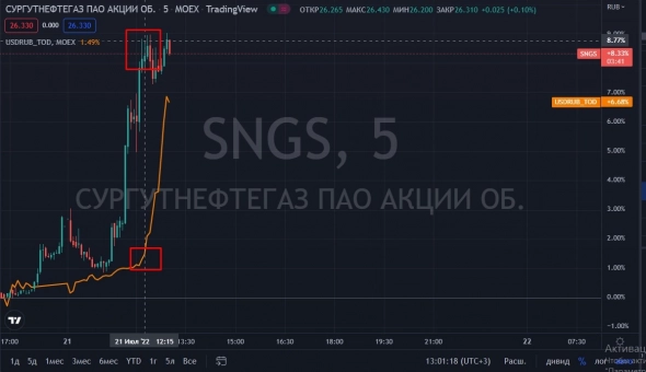 📈Сургутнефтегаз растёт на 6% без явных новостей