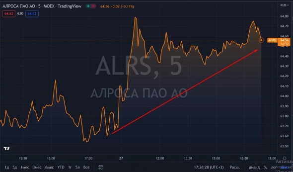 📈Алроса лучше рынка, De Beers в июле увеличила продажи на 23% г/г