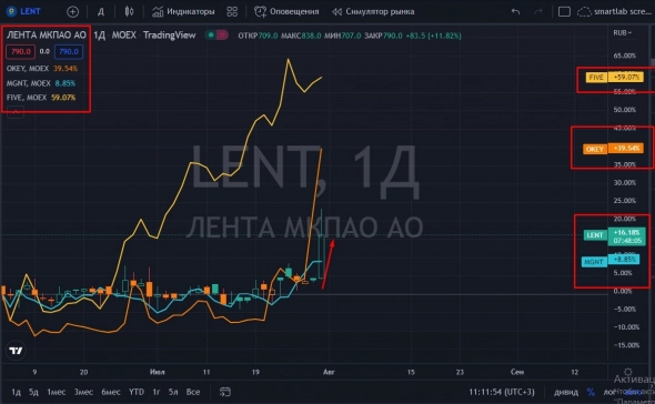 📈Лента растёт на 10.5%, акции догоняют других представителей сектора после онлайн-конференции SmartLab