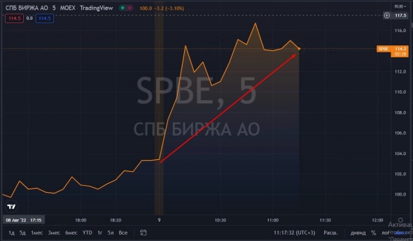 📈СПБ биржа растёт на 11.2%, участники рынка ждут роста объёма торгов