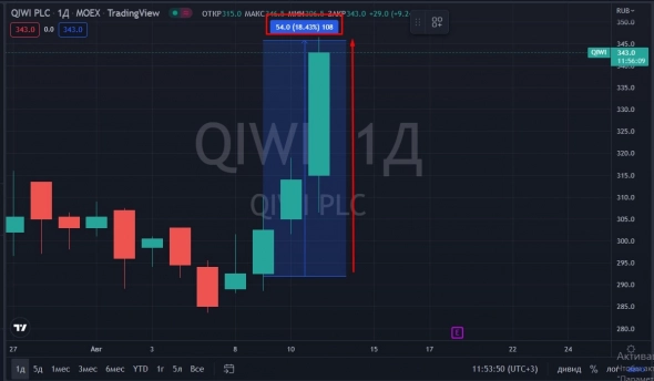 📈QIWI растёт 3-й день подряд, после того как Dalliance Services продлила сроки действия своего предложения на выкуп по $2,5