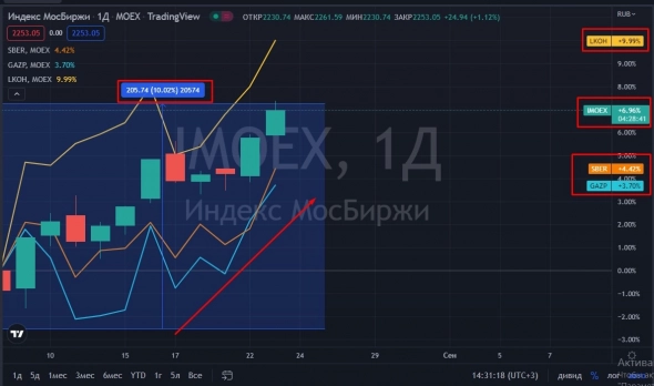 📈IMOEX вышел на новый максимум с 07.07.2022