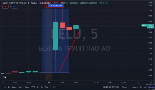 📈Белуга в лидерах роста после публикации отчётности