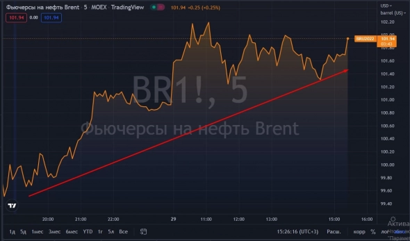 📈Цены на нефть растут на перспективах сокращения предложения, Brent выше $101,5 за баррель