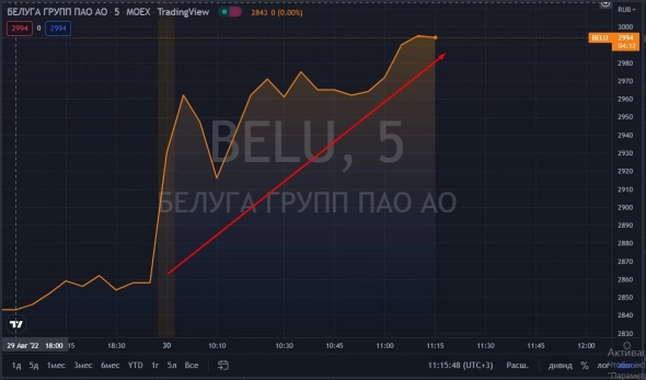 📈Белуга растёт на 4.8% после рекомендации 150 рублей дивидендов