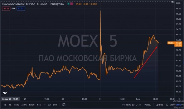 📈Московская биржа в лидерах роста на новостях о скором возобновлении вечерних торгов