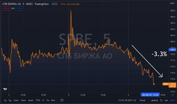 📉СПБ Биржа снижается на 3.3%, ЦБ ограничивает продажу неквалам ценных бумаг недружественных стран