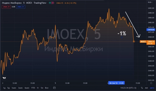 📉IMOEX ускорил снижение, нерезиденты смогут совершать операции на рынке акций с 12 сентября 2022 года