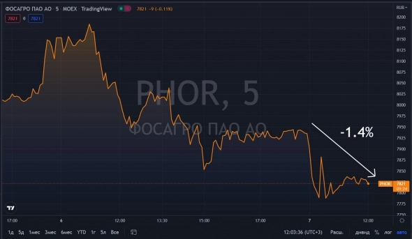 📉ФосАгро в лидерах падения, расконвертация началась