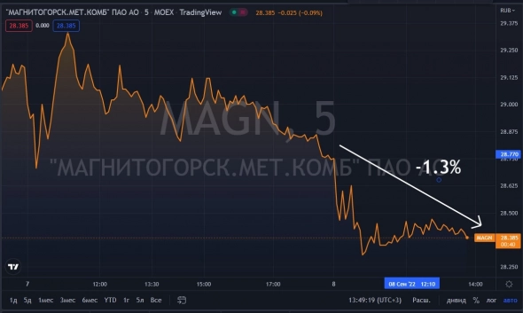 📉Металлурги хуже рынка на фоне обсуждений акциза на сталь