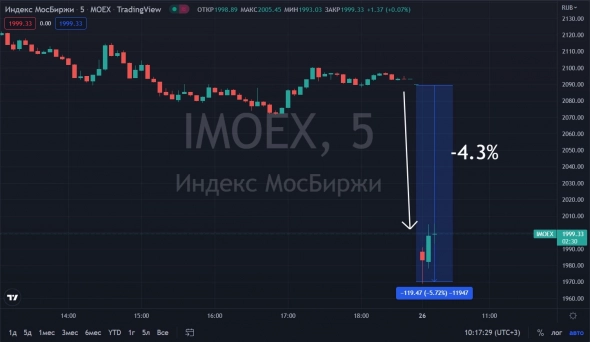 📉IMOEX открыл торги падением на 4.8%