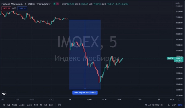 📉IMOEX пытается стабилизироваться после сильного падения