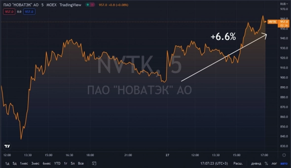 📈Новатэк растёт на 6.6% в преддверии собрания акционеров по дивидендам