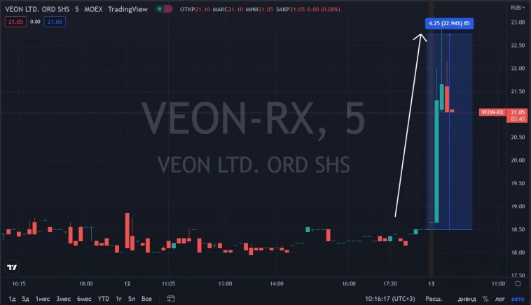 📈VEON растёт на 16%, «Вымпелком», может стать компанией с полностью российским капиталом