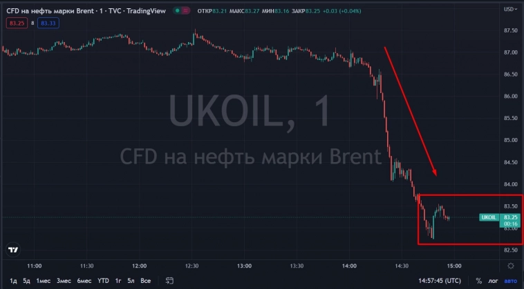 📉Brent опустился ниже $83 за баррель, ОПЕК обсуждают увеличение квот на величину до 500 тыс. б/с