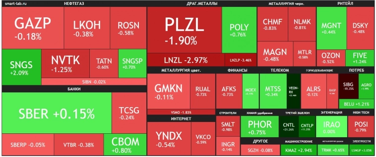 🔥Итоги дня: IMOEX -0.1% Протекает потолок