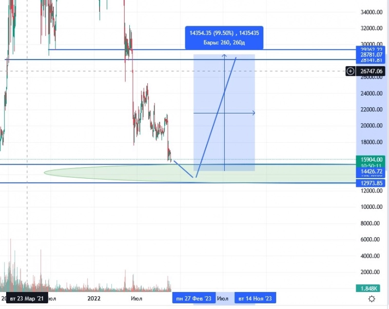 BTC покупка, +70-100% профит идея