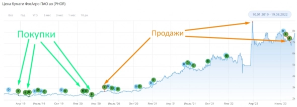 🌾 Фосагро удобрило рынок и портфели инвесторов