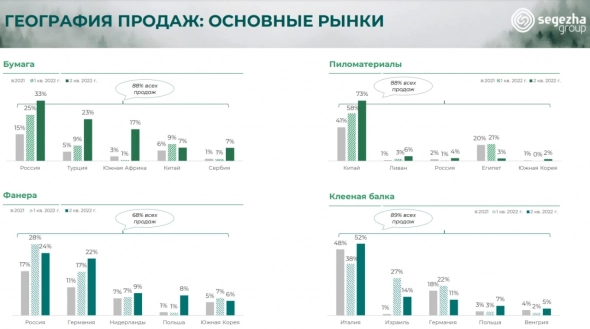 Сегежа сохранила объемы производства, несмотря на санкции