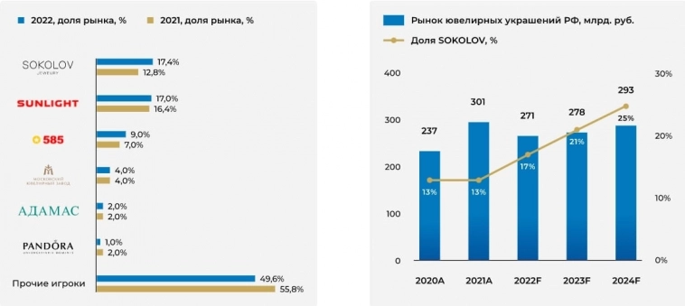 💍 Ювелирная компания SOKOLOV выпустит облигации до конца года