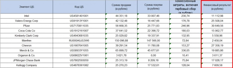 🔥 Сбер, Сегежа и огромные налоги для инвесторов, продавших активы в 2022 году