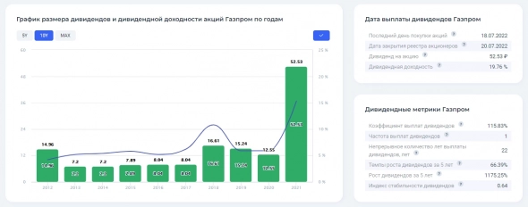 Газпром – мечты сбываются, но не у всех. Что произошло на рынке?