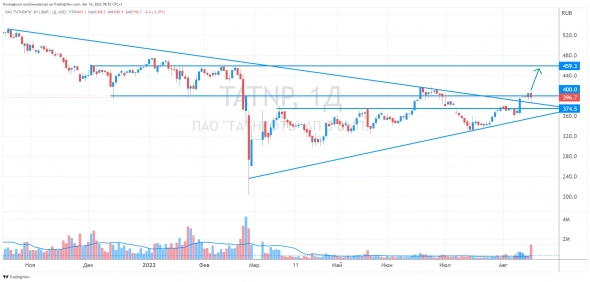 Дивиденды Татнефти будут! Кто следующий кандидат?