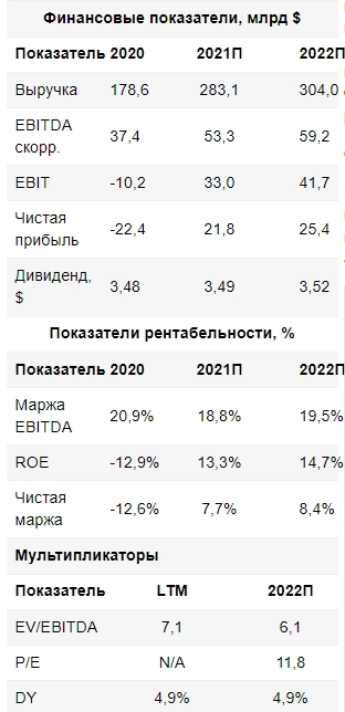 Exxon Mobil - рекомендация понижается после достижения цели - Финам