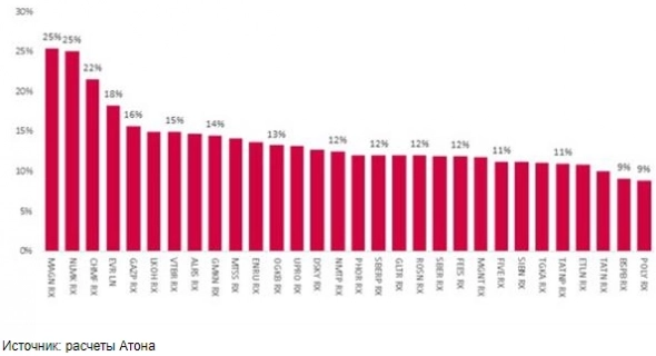 Какую дивидендную доходность предлагают российские акции? - Атон