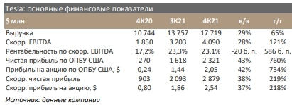 Tesla: сильная отчетность за 4 квартал, но в 2022 году ожидаются проблемы в поставках - Синара