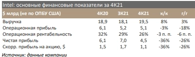 Intel: слабый прогноз по прибыли из-за реорганизации бизнеса - Синара