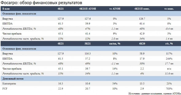 Дивидендная доходность ФосАгро может достичь 12% в 2022 году - Атон