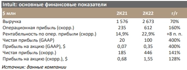 Intuit: поддержка, которую оказывала пандемия, ослабевает - Синара