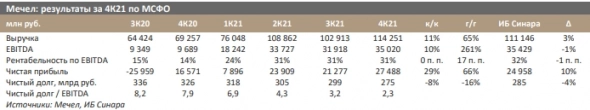 Мечел опубликовал смешанные финансовые и операционные результаты за 4 квартал - Синара