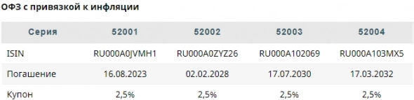 ОФЗ с привязкой к инфляции: фокус на защитные активы - Финам