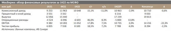 Мосбиржа показала рекордно высокую чистую прибыль за 1 квартал - Синара