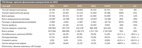 TCS Group отчитается в среду, 18 мая - Синара
