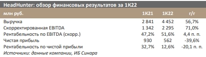 HeadHunter продемонстрировал мощный рост выручки и высокую прибыльность по итогам 1 квартала - Синара