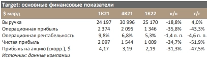 Target теряет прибыль из-за роста затрат на логистику и персонал - Синара