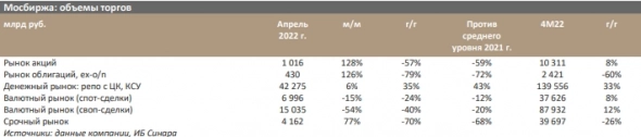 Поддержкой объемам торгов Московской биржи в апреле стал только денежный рынок - Синара