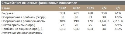 CrowdStrike: оптимистичный прогноз по прибыли на 2023 ф. г. - Синара