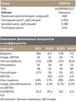 Сокращаем целевую цену Яндекса на 64% до 2 200 руб./акцию, рейтинг Покупать - Синара