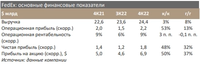 Позитивные перспективы FedEx на 2023 финансовый год - Синара