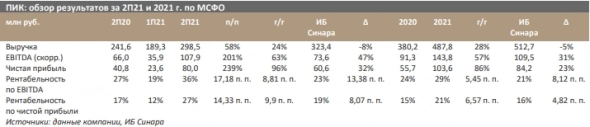 Группа ПИК опубликовала хорошие финансовые результаты за 2021 год - Синара