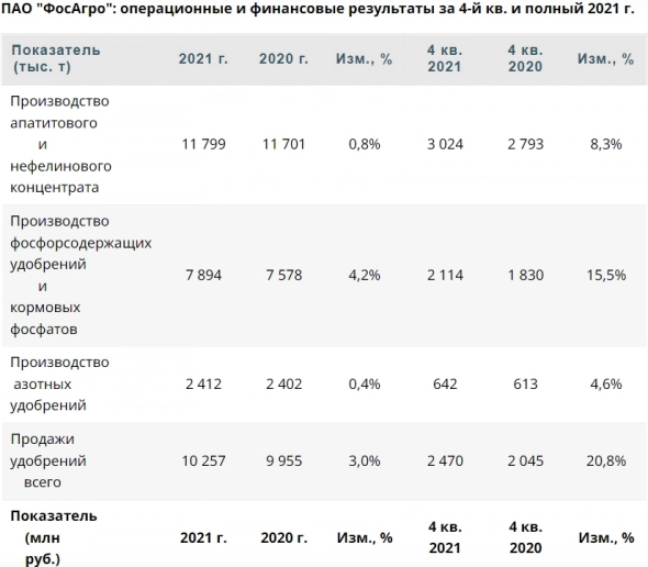 Акции ФосАгро — лучшая бумага в индексе МосБиржи - Финам