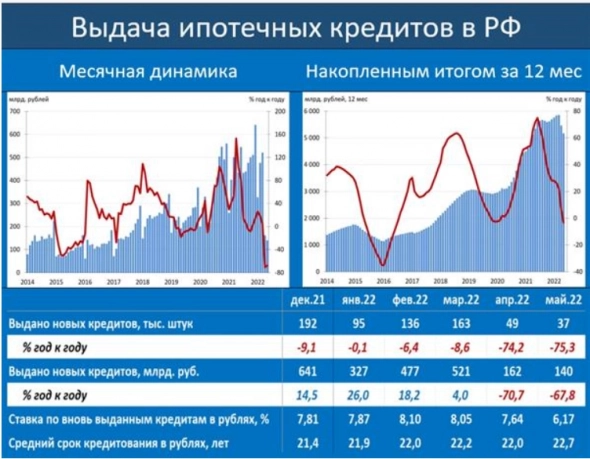 Коллапс ипотечного рынка в РФ продолжился - ЦентроКредит